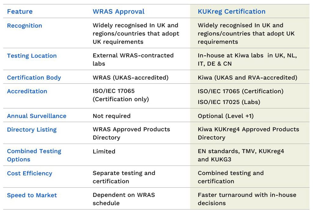 Wras Test WRAS Testing with Kiwa Watertec