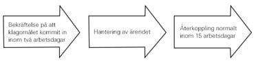 Fl&ouml;desschema f&ouml;r synpunkter och klagom&aring;l, Kiwa Certifiering. 