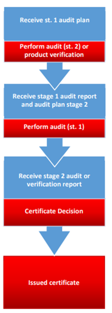 Flowchart illustrating the audit process: stages of receiving plans, performing audits, and issuing certificates.