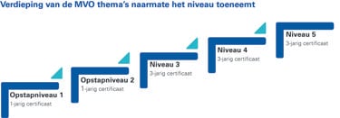 A diagram showing levels of MVO themes with increasing depth, labeled from Opstapniveau 1 to Niveau 5, indicating certification duration.